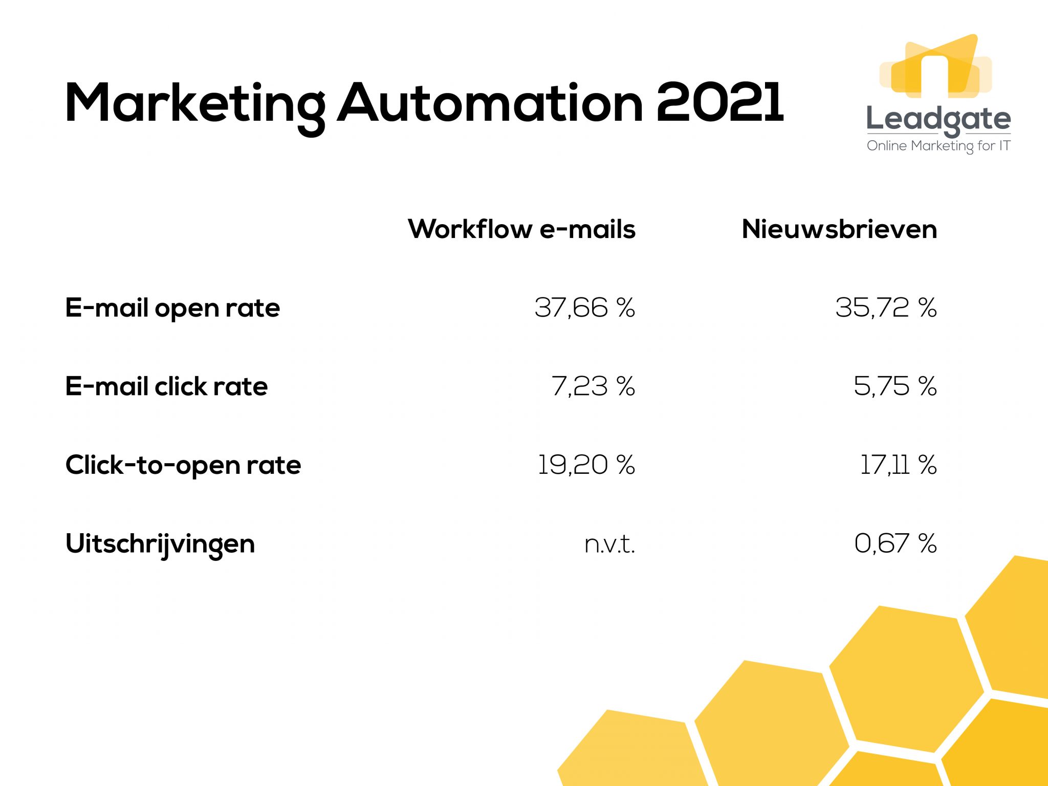 Marketing Automation Benchmarks infographic